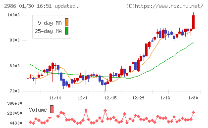 ＬＡホールディングスチャート