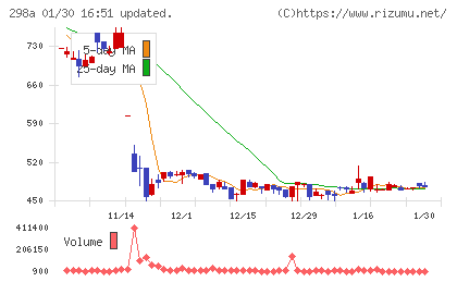 GVA TECHチャート