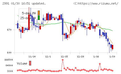 ランドネットチャート