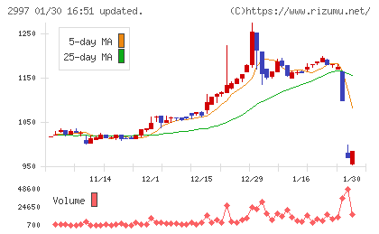 ストレージ王チャート