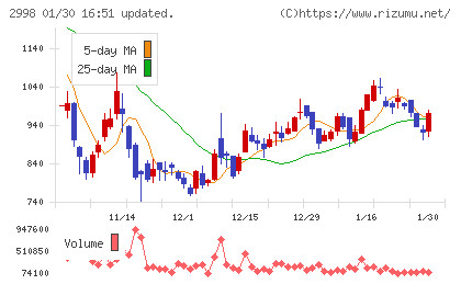 クリアルチャート