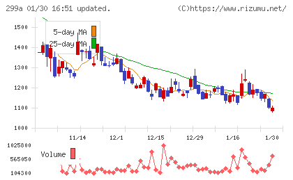 クラシルチャート