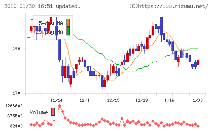 ポラリス・ホールディングスチャート