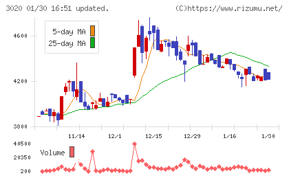 アプライドチャート