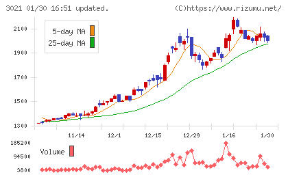 パシフィックネットチャート