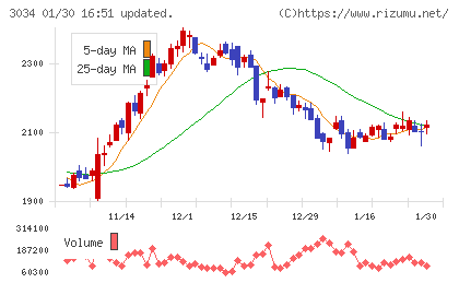 クオールホールディングスチャート