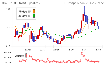 セキュアヴェイルチャート