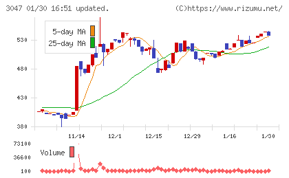 ＴＲＵＣＫ−ＯＮＥチャート