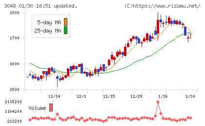 ビックカメラチャート