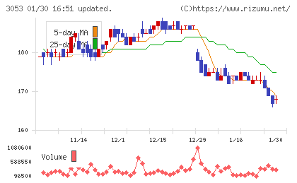 ペッパーフードサービスチャート
