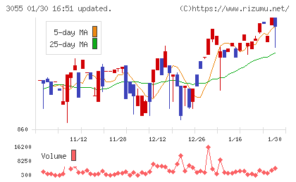 ほくやく・竹山ホールディングスチャート