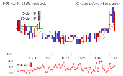 三洋堂ホールディングスチャート