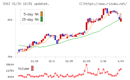 ジェイグループホールディングスチャート