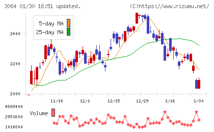 ＭｏｎｏｔａＲＯチャート