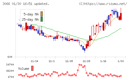 ＪＢイレブンチャート