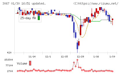 東京一番フーズチャート
