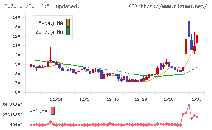 ジェリービーンズグループチャート