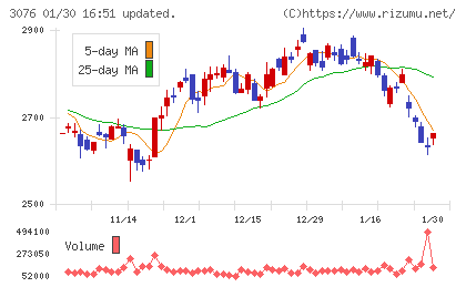 あい　ホールディングスチャート