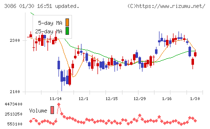 Ｊ．フロント　リテイリングチャート