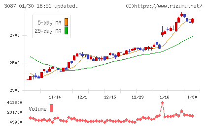 ドトール・日レスホールディングスチャート
