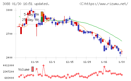 マツキヨココカラ＆カンパニーチャート