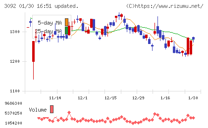 ＺＯＺＯチャート