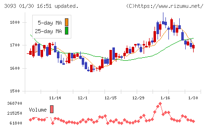 トレジャー・ファクトリーチャート