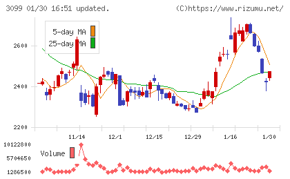 三越伊勢丹ホールディングスチャート