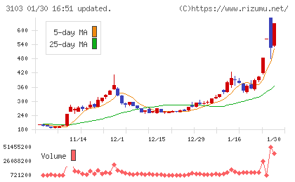 ユニチカチャート
