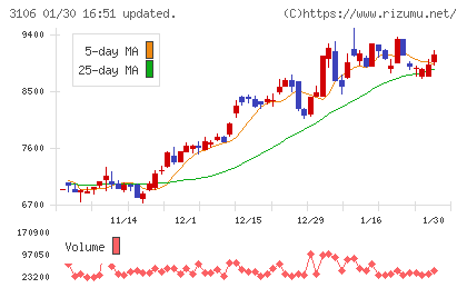 クラボウチャート