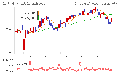 ダイワボウホールディングスチャート