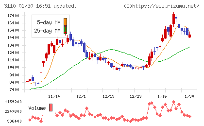 日東紡チャート