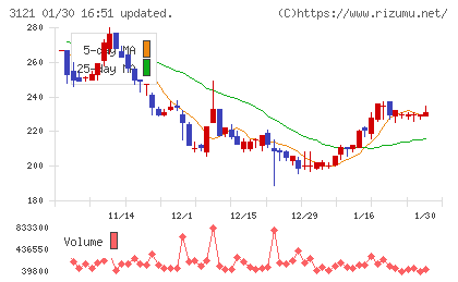 マーチャント・バンカーズチャート