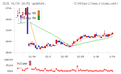 シンデン・ハイテックスチャート