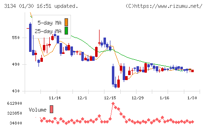 Ｈａｍｅｅチャート