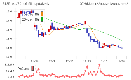 マーケットエンタープライズチャート