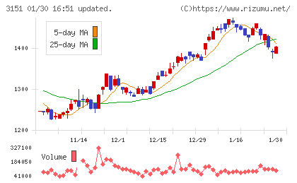 バイタルケーエスケー・ホールディングスチャート