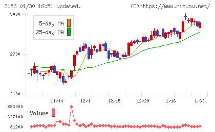 レスターチャート