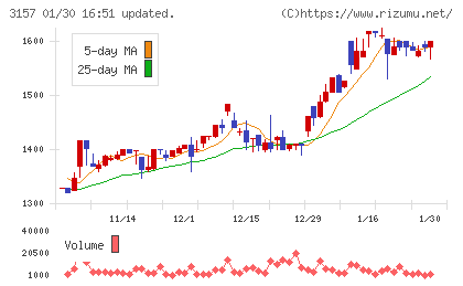 ジオリーブグループチャート
