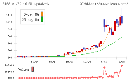ＭＥＲＦチャート
