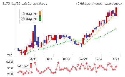 エー・ピーカンパニーチャート