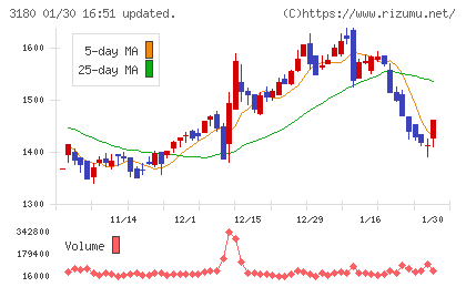 ビューティガレージチャート