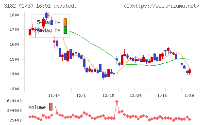 オイシックス・ラ・大地チャート
