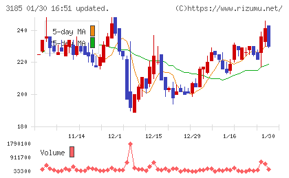 夢展望チャート