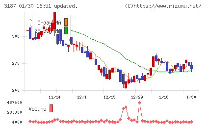 サンワカンパニーチャート