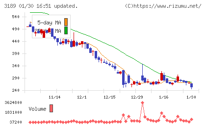 ＡＮＡＰホールディングスチャート
