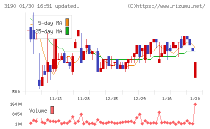 ホットマンチャート