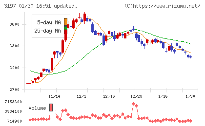すかいらーくホールディングスチャート
