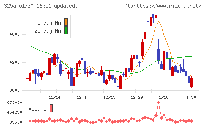 ＴＥＮＴＩＡＬチャート