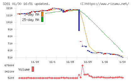 グランディーズチャート